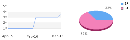 Rating history and distribution