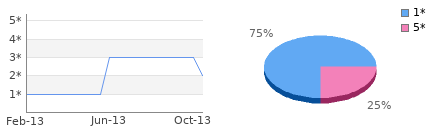 Rating history and distribution
