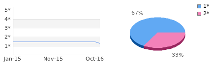 Rating history and distribution