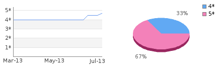 Rating history and distribution