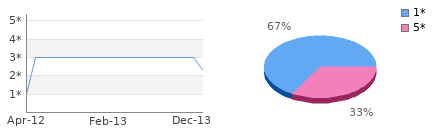 Rating history and distribution