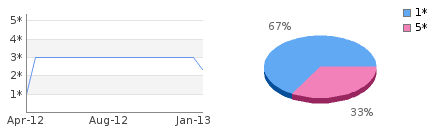 Rating history and distribution